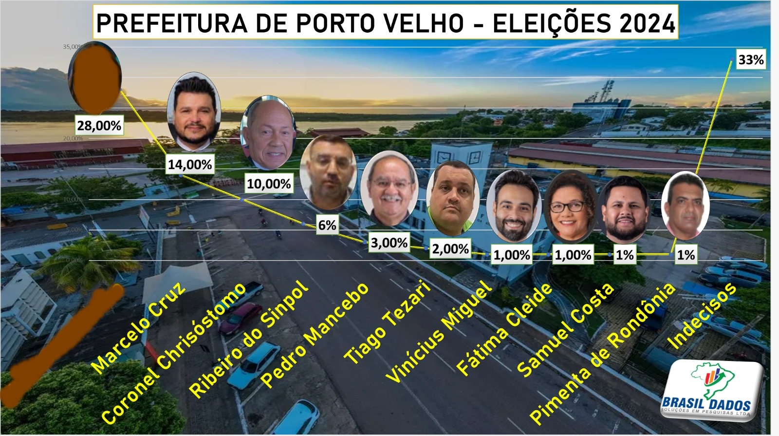 NOVA PESQUISA: XXXXXXXXXXXXX começa a despontar na preferência do eleitor de Porto Velho